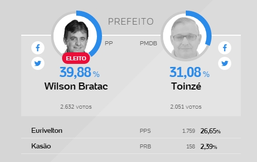 Bratac é eleito prefeito de Iretama com 39,88% dos votos