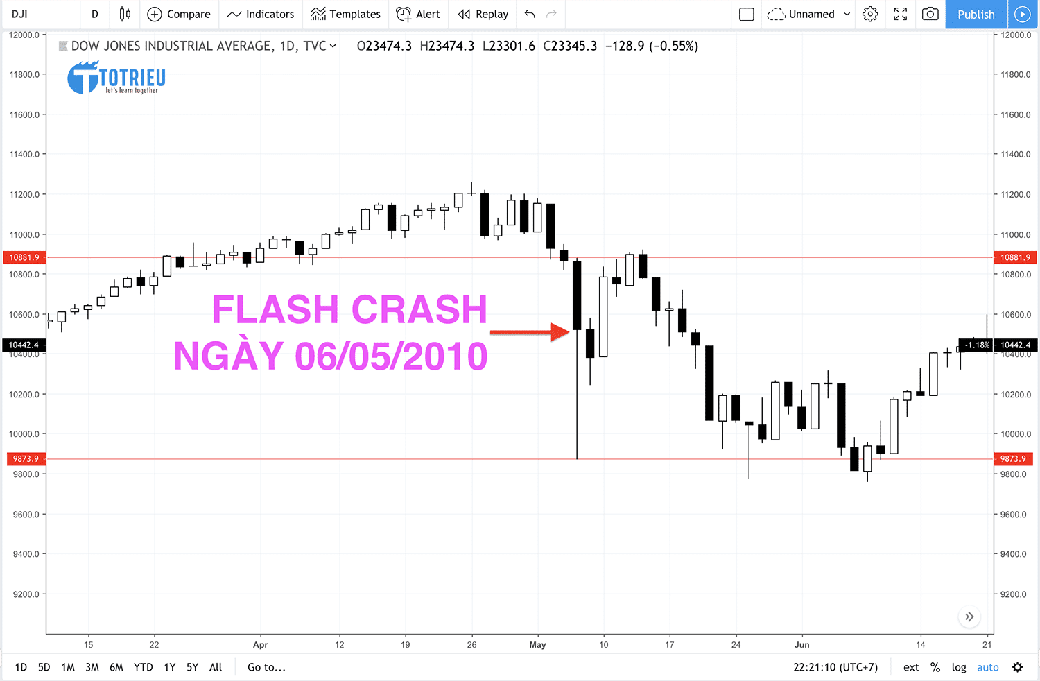 Flash Crash là gì? 6 vụ flash crash làm rung chuyển thị trường tiền tệ