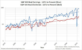 Chart of Real S&P500 Earnings and Real S&P500 Dividends