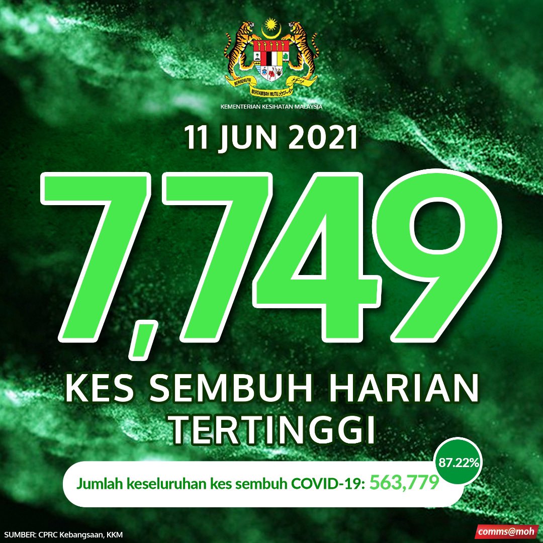 kes sembuh Covid19 di Malaysia pada 11 jun 2021