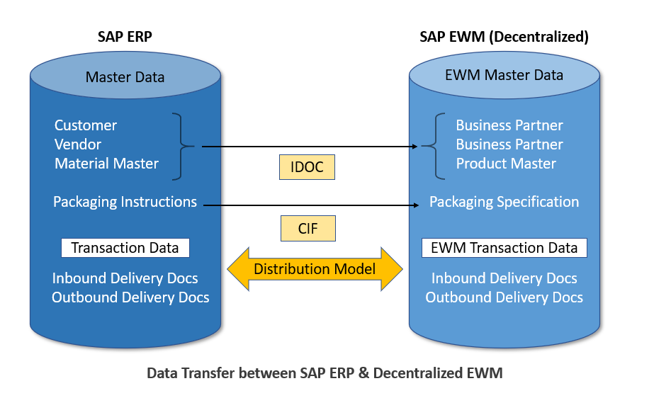 SAP ABAP Central SAP Extended Warehouse Management (EWM) deployment