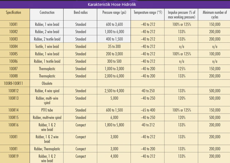 Pemilihan Hose Pada Sistem Hidrolik (Hydraulic Hose Selection) ETSWORLDS