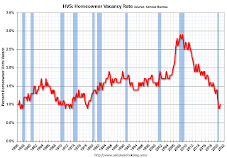 Homeowner Vacancy Rate