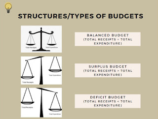 There are three main structures of Budgets based on which further decisions can be made. Balanced budget - when the estimated government expenditure is equal to expected government receipts during a financial year. Surplus budget -  when the expected government receipts are more than estimated government expenditure in a particular fiscal year. Deficit budget - when the expected government receipts are less than the estimated government expenditure in a particular fiscal year.