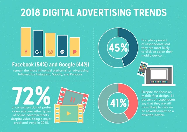 Facebook (54 percent), Google (44 percent) and Instagram (23 percent) are the most influential digital platform for advertising and marketing followed by Spotify, and Pandora.