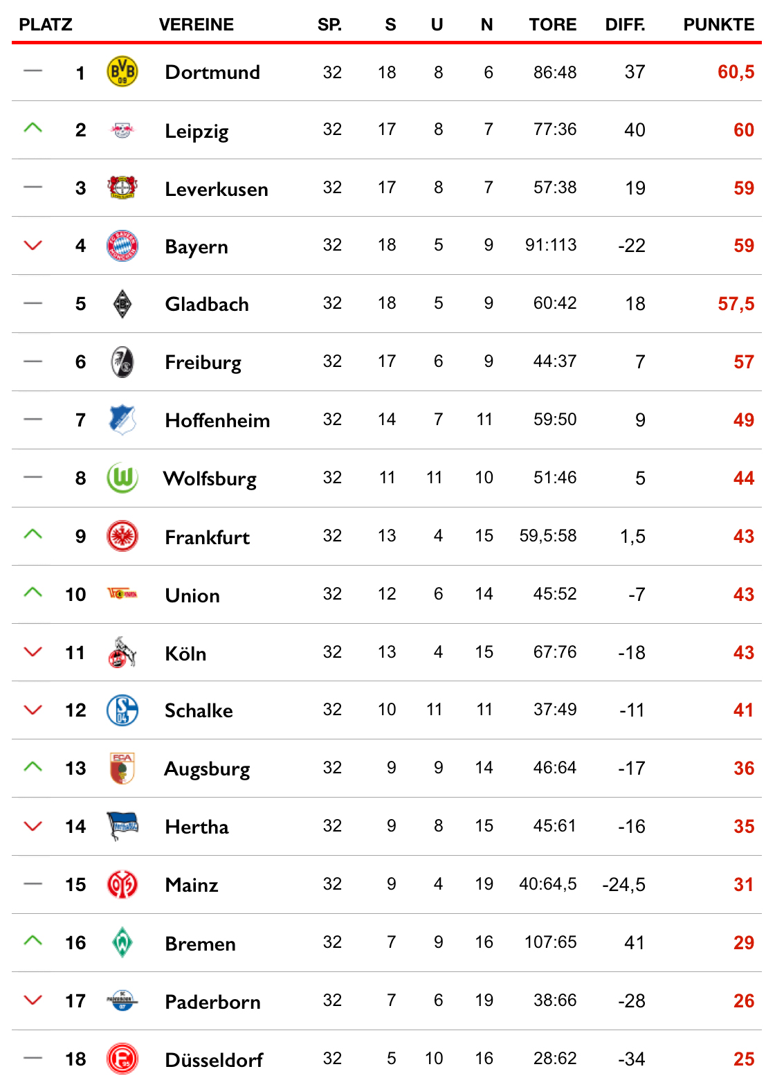 Der Postillon führt die Bundesliga fort Tabelle-Spieltag-32