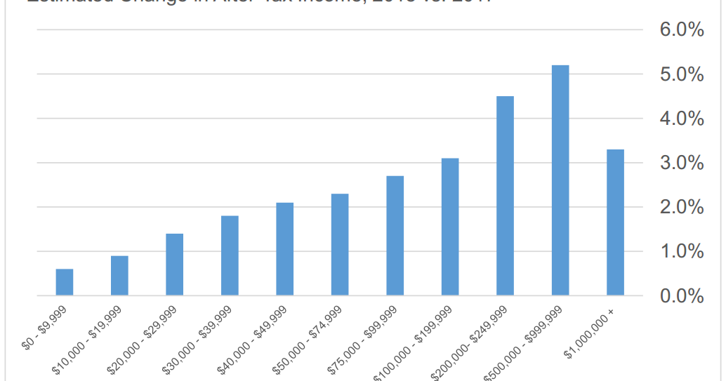 How the 2018 Tax Bill Will Affect Me and Other New York Taxpayers