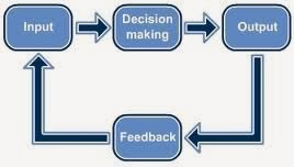 Skill Aquisition: Information processing models