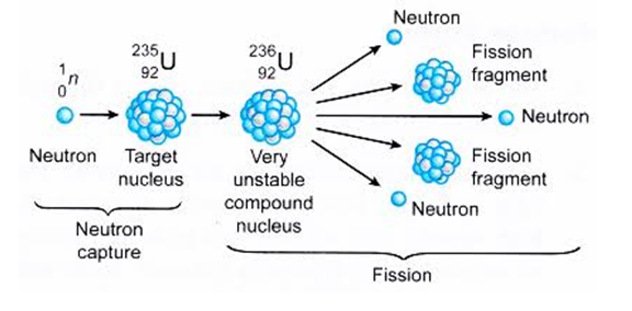 Fission перевод. Nuclear Fission. Fission Reaction. Fission products Uranium-235 nuclear Fission Reaction. First nuclear Fission Reaction.