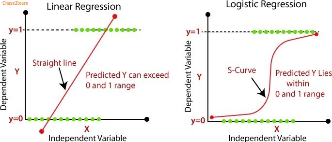 what is logistic regression and how does it work