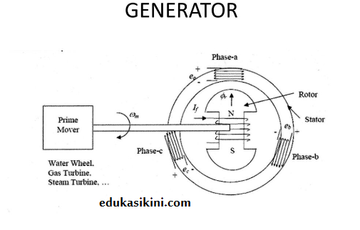 Get Perbedaan Generator Sinkron Dan Asinkron Images