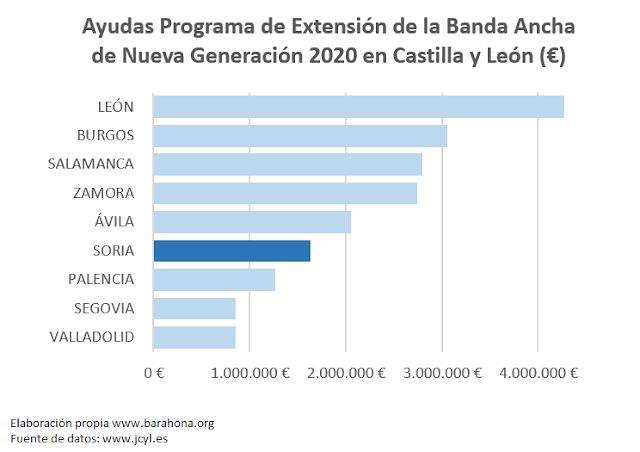 Ayudas Programa de Extensión de la Banda Ancha de Nueva Generación 2020 en Castilla y León