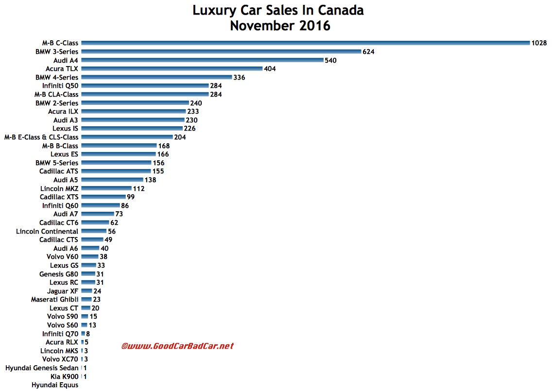 Small And Midsize Luxury Car Sales In Canada November 2016 YTD GCBC