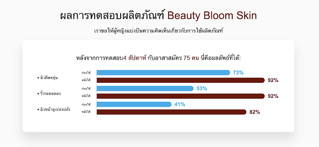 เซรั่มต่อต้านวัย Beauty Bloom Skin ดีจริงหรือ