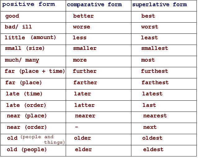 Superlative adjectives little. Таблица Comparative and Superlative. Good better the best таблица. Comparatives and Superlatives исключения. Degrees of Comparison исключения.