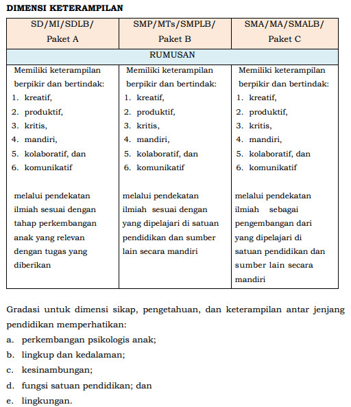 Standar Kompetensi Lulusan Pendidikan Dasar Dan Menengah Berdasarkan Permendikbud 2016 Informasi Pendidikan Dan Dunia Kerja Standar Kompetensi Lulusan Pendidikan Dasar Dan Menengah Berdasarkan Permendikbud 2016 Informasi Pendidikan Dan Dunia Kerja