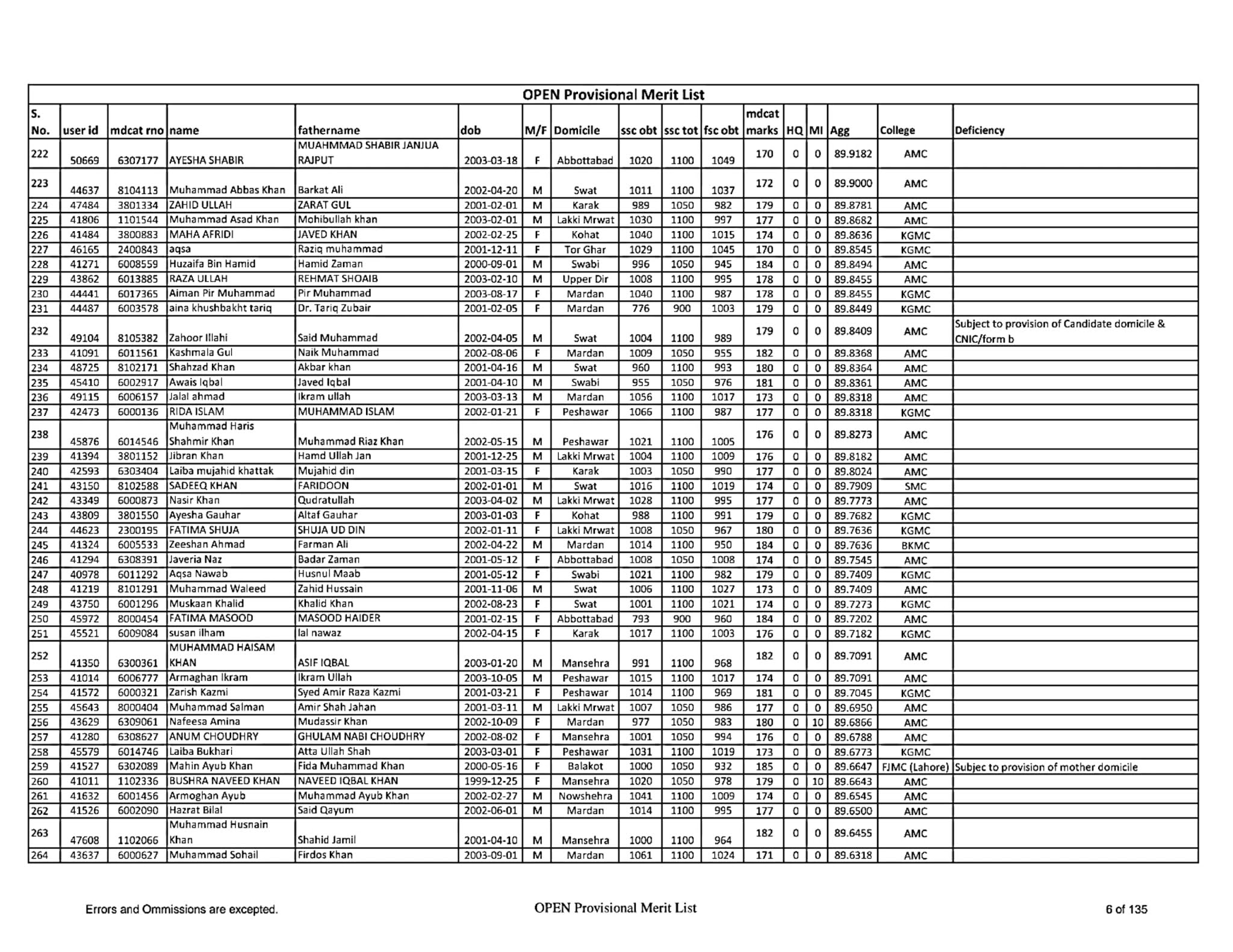 KMU Merit List 20202021 National MDCAT Prep