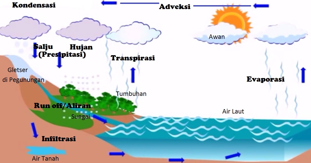 Kabar Karim Langit Dengan Hujan Yang Kembali Berputar Dan Unsur Unsur Utama Siklus Air