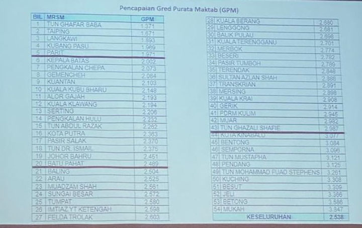 Senarai Ranking MRSM 2020 Berpandukan Keputusan SPM 2019