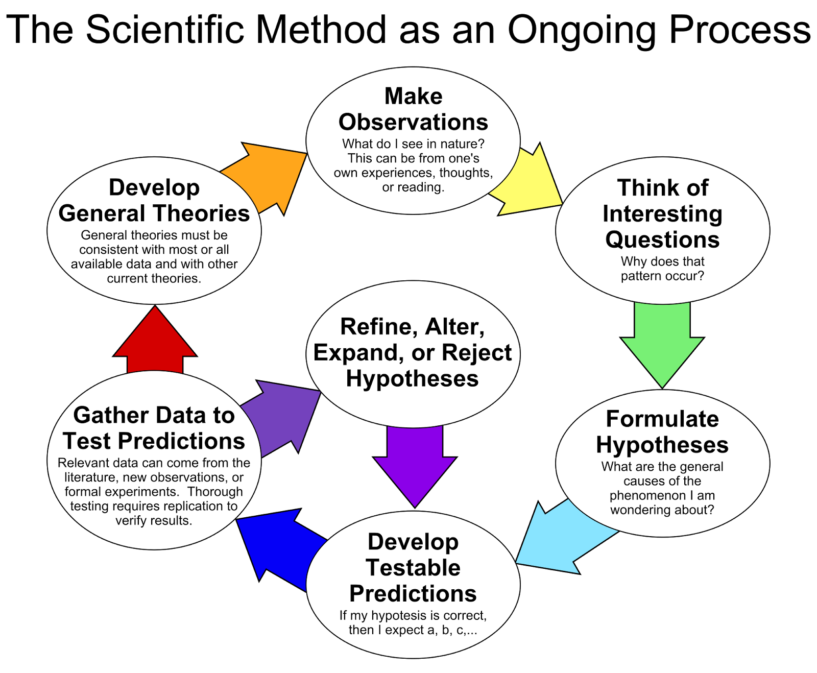 science hypothesis process