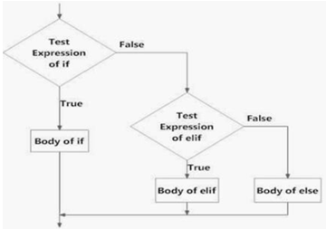 Fundamentals of Python: Decision Structures