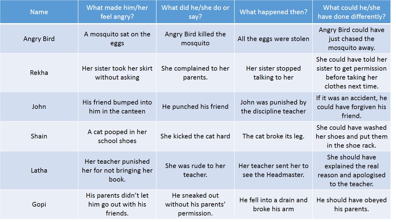 Anger management- Lesson plan and activities