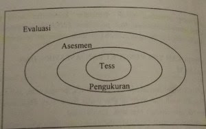 Persamaan Perbedaan Hubungan Evaluasi Penilaian Pengukuran Tes | Materi