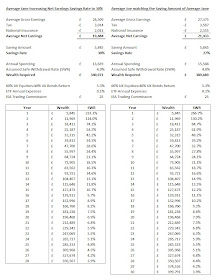 Average Jane increasing Net Earnings Savings Rate to 30% and Average Joe matching the Saving Amount of Average Jane