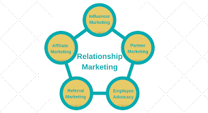 what is the business definition of relationship marketing