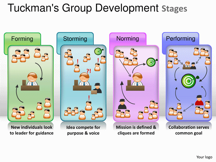 Tuckmans Group Development 91