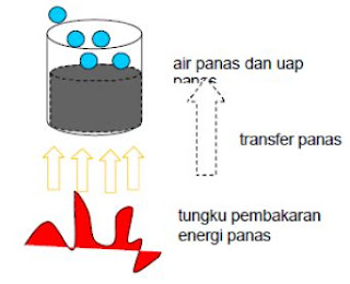 Tranfer energi panas dari tungku ke air di panic