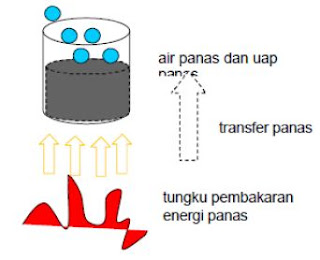 Tranfer energi panas dari tungku ke air di panic Tranfer energi panas dari tungku ke air di panic