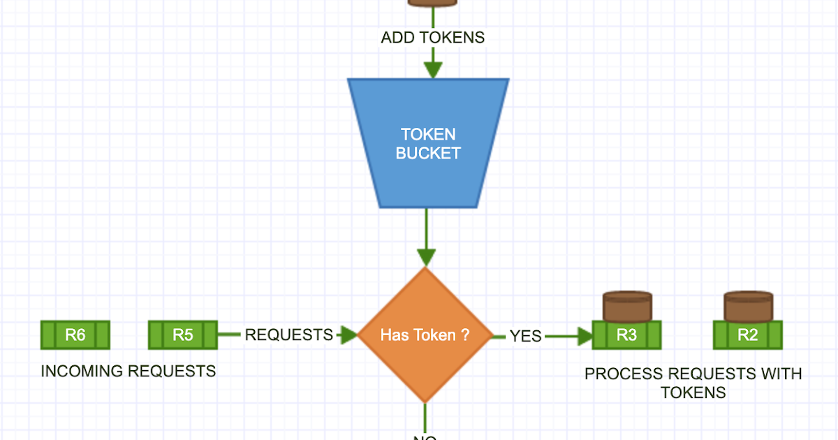 Rate Limiter Implementation — Token Bucket Algorithm