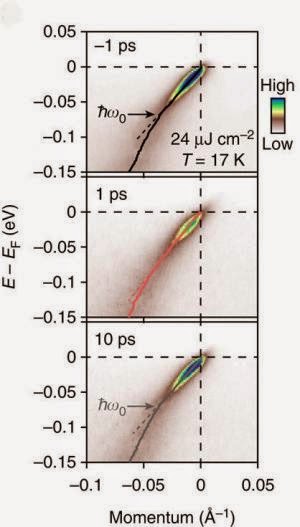 http://newscenter.lbl.gov/2014/10/06/a-quick-look-at-electron-boson-coupling/