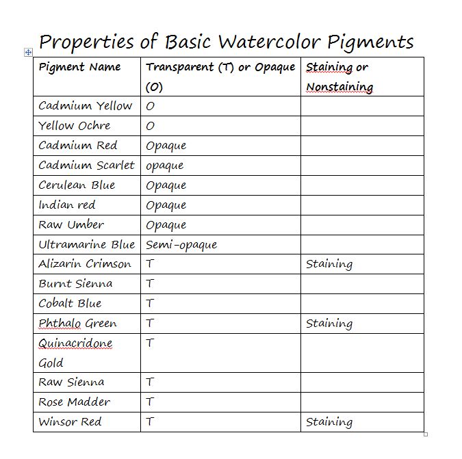 Guide to Understanding Watercolor Paint Properties the Inspiration Place