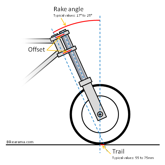 The TS250 Project: Rake and Trail