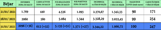 La zona de salud supera ya los 2.000 infectados desde marzo - 31 de enero de 2021