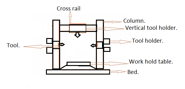 Planer Machine Working Principle, parts of planer machine, applications