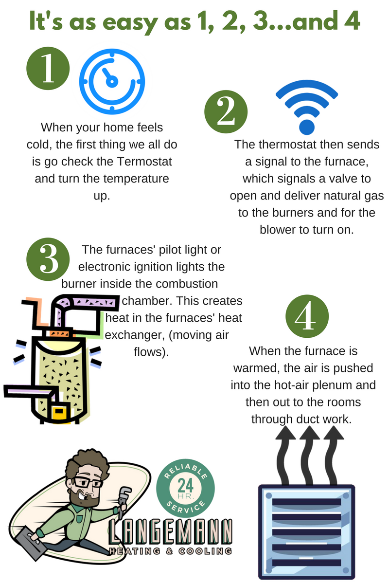 Langemann HVAC Your Furnace Explained Part 1