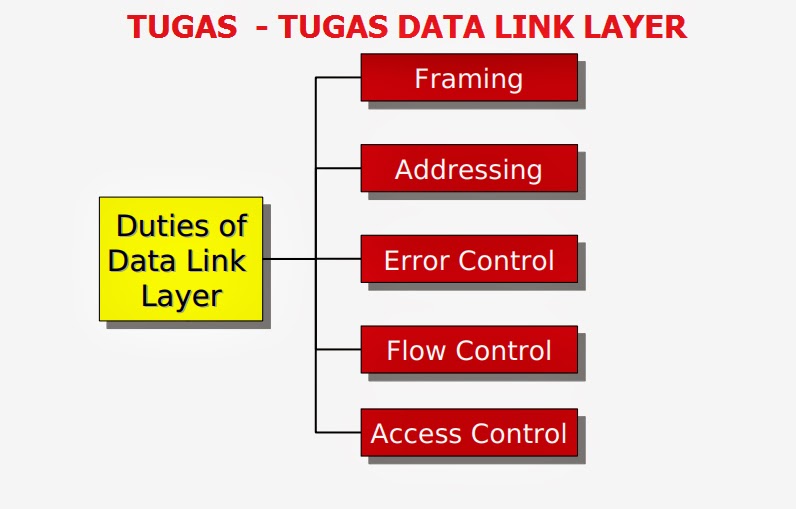 Data Link Layer Dalam Jaringan Komputer