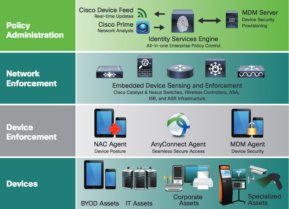 Network Access Control NAC (Aruba Vs Cisco) Route XP