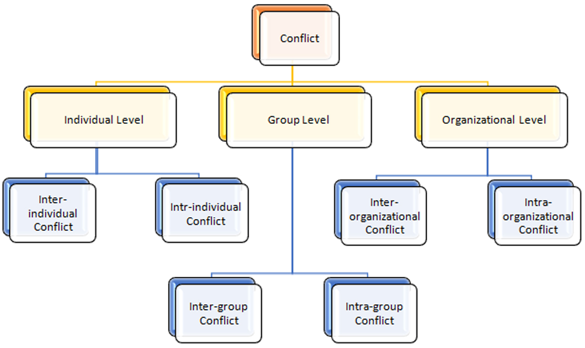 Level of Conflicts in an Organization - TRIBUN DESA