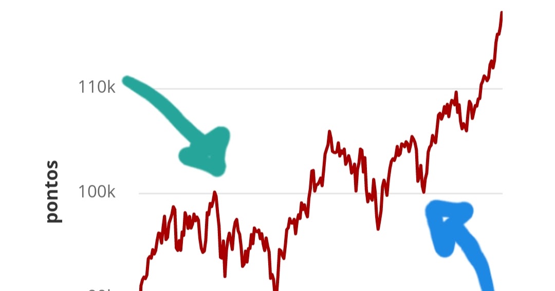 Diário de um Poupador Análise Gráfica do Ibovespa