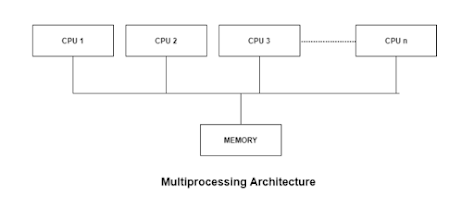 MULTIPROCESSOR