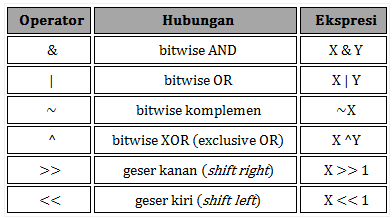 Operator Binary Bitwise | Robotics University