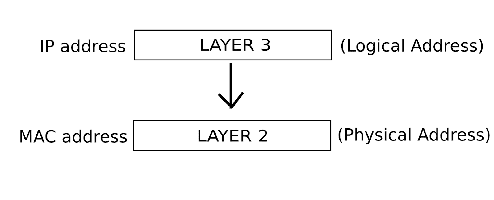 What is ARP and How does it work?