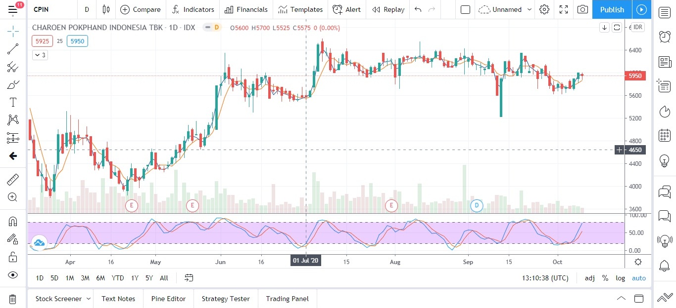 penjualan saham di bursa efek Share and learning: saham