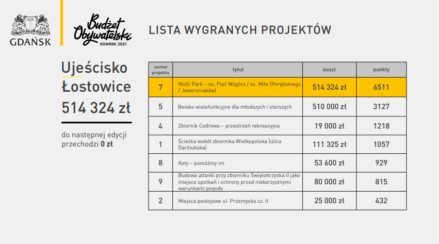 Budżet Obywatelski Paweł Wiśniewski