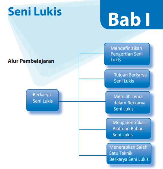 Gagasan, ide, atau pokok pikiran yang ada dalam sebuah karya seni merupakan pengertian dari