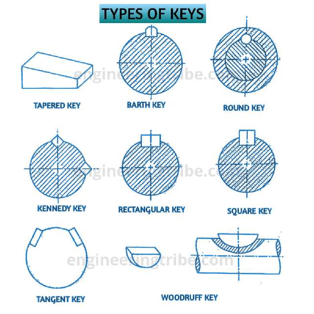 Types of shaft keys and their definition.